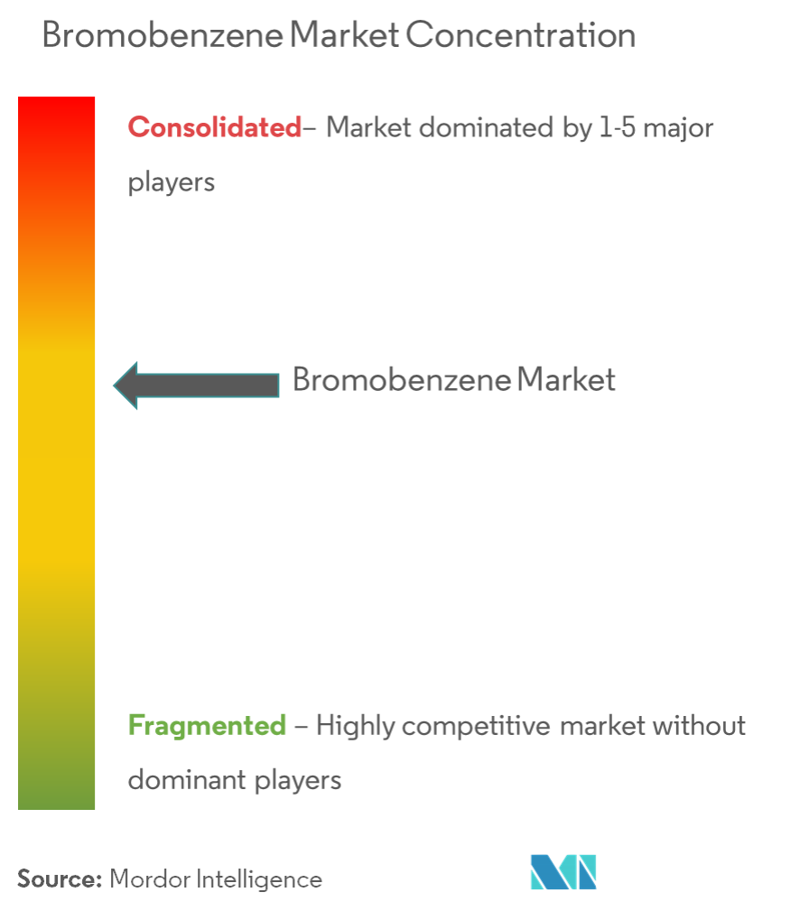 Mercado de bromobenceno – Concentración del mercado